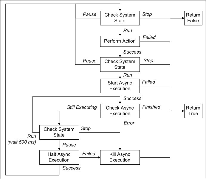 State Case Machine Flowchart